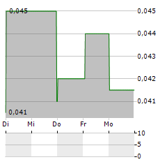 AUSTRALASIAN METALS Aktie 5-Tage-Chart