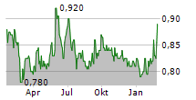 AUSTRALIAN AGRICULTURAL COMPANY LIMITED Chart 1 Jahr