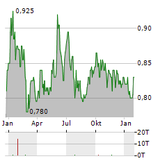 AUSTRALIAN AGRICULTURAL COMPANY Aktie Chart 1 Jahr