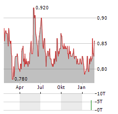 AUSTRALIAN AGRICULTURAL COMPANY Aktie Chart 1 Jahr