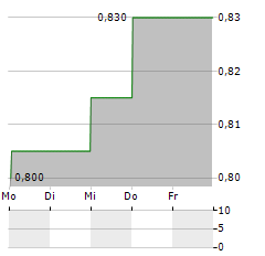 AUSTRALIAN AGRICULTURAL COMPANY Aktie 5-Tage-Chart