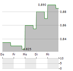 AUSTRALIAN AGRICULTURAL COMPANY Aktie 5-Tage-Chart