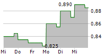 AUSTRALIAN AGRICULTURAL COMPANY LIMITED 5-Tage-Chart