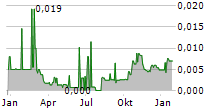 AUSTRALIAN MINES LIMITED Chart 1 Jahr