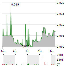 AUSTRALIAN MINES Aktie Chart 1 Jahr