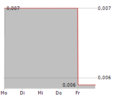 AUSTRALIAN MINES LIMITED Chart 1 Jahr