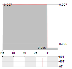 AUSTRALIAN MINES Aktie 5-Tage-Chart