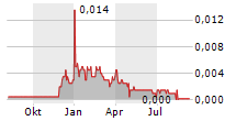 AUSTRALIAN OIL COMPANY LIMITED Chart 1 Jahr