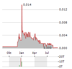 AUSTRALIAN OIL COMPANY Aktie Chart 1 Jahr