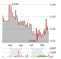 AUSTRALIAN SILICA QUARTZ Aktie Chart 1 Jahr