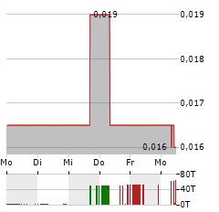 AUSTRALIAN SILICA QUARTZ Aktie 5-Tage-Chart