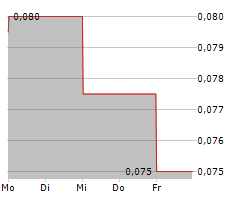 AUSTRALIAN VINTAGE LTD Chart 1 Jahr