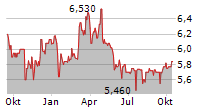 AUSTRIACARD HOLDINGS AG Chart 1 Jahr