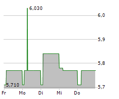 AUSTRIACARD HOLDINGS AG Chart 1 Jahr