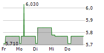 AUSTRIACARD HOLDINGS AG 5-Tage-Chart