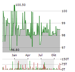 AUSTRIAENERGY INTERNATIONAL GMBH Jahres Chart