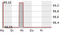 AUSTRIAENERGY INTERNATIONAL GMBH 5-Tage-Chart