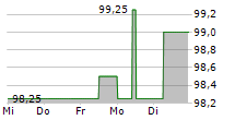 AUSTRIAENERGY INTERNATIONAL GMBH 5-Tage-Chart