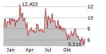 AUTHID INC Chart 1 Jahr