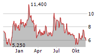 AUTHID INC Chart 1 Jahr