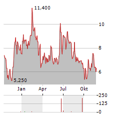 AUTHID Aktie Chart 1 Jahr