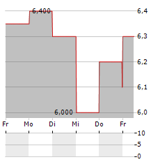 AUTHID Aktie 5-Tage-Chart