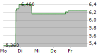 AUTHID INC 5-Tage-Chart