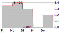 AUTHID INC 5-Tage-Chart