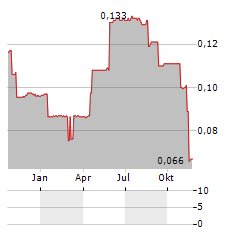 AUTINS Aktie Chart 1 Jahr