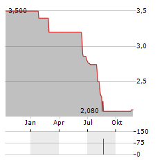 AUTO.DE Aktie Chart 1 Jahr