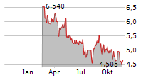 AUTO PARTNER SA Chart 1 Jahr