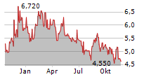 AUTO PARTNER SA Chart 1 Jahr