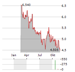 AUTO PARTNER Aktie Chart 1 Jahr