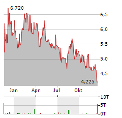 AUTO PARTNER Aktie Chart 1 Jahr