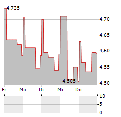 AUTO PARTNER Aktie 5-Tage-Chart