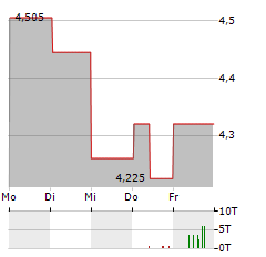 AUTO PARTNER Aktie 5-Tage-Chart