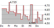 AUTO PARTNER SA 5-Tage-Chart