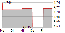 AUTO PARTNER SA 5-Tage-Chart