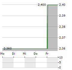 AUTO TRADER GROUP PLC ADR Aktie 5-Tage-Chart