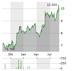 AUTO TRADER GROUP Aktie Chart 1 Jahr