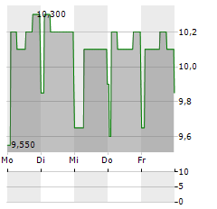 AUTO TRADER GROUP Aktie 5-Tage-Chart