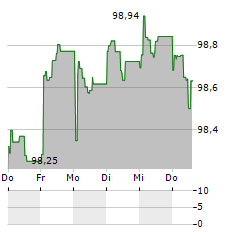 ASFINAG Aktie 5-Tage-Chart