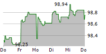 AUTOBAHNEN UND SCHNELLSTRASSEN-FINANZIERUNGS-AG 5-Tage-Chart