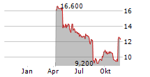 AUTOCANADA INC Chart 1 Jahr