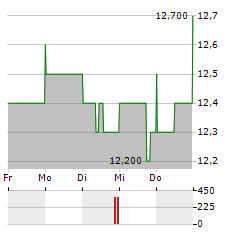 AUTOCANADA Aktie 5-Tage-Chart