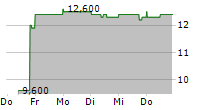 AUTOCANADA INC 5-Tage-Chart