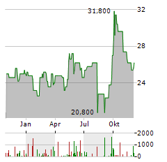 AUTOHOME INC ADR Aktie Chart 1 Jahr