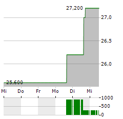 AUTOHOME INC ADR Aktie 5-Tage-Chart