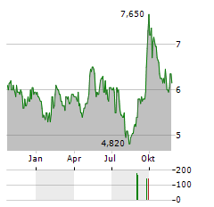 AUTOHOME Aktie Chart 1 Jahr