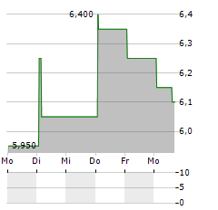 AUTOHOME Aktie 5-Tage-Chart